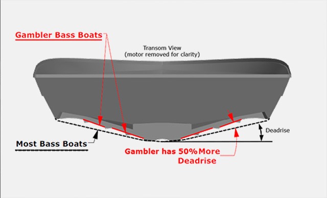 DIVERGENT HULL TECHNOLOGY